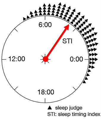 Work Habit-Related Sleep Debt; Insights From Factor Identification Analysis of Actigraphy Data